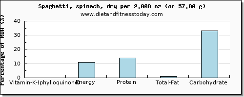 vitamin k (phylloquinone) and nutritional content in vitamin k in spaghetti